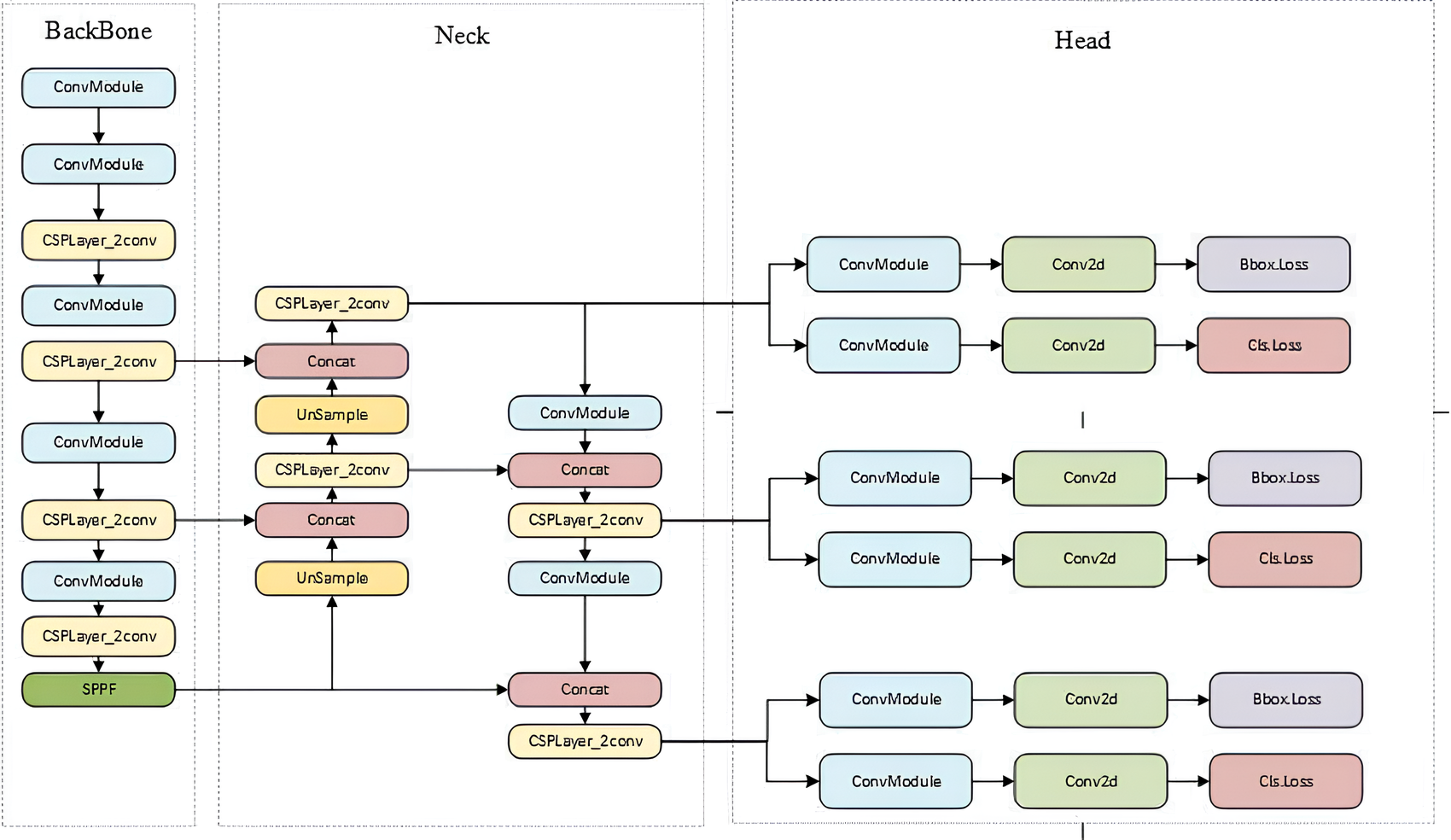 An overview of YOLOv8 architecture